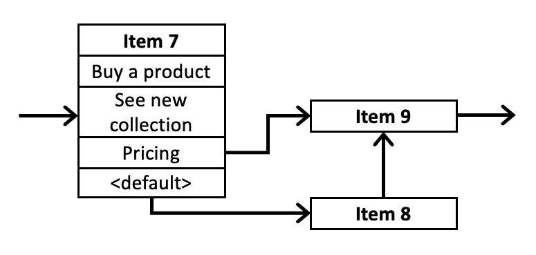 Visualization of chatflow that includes an item with jump action