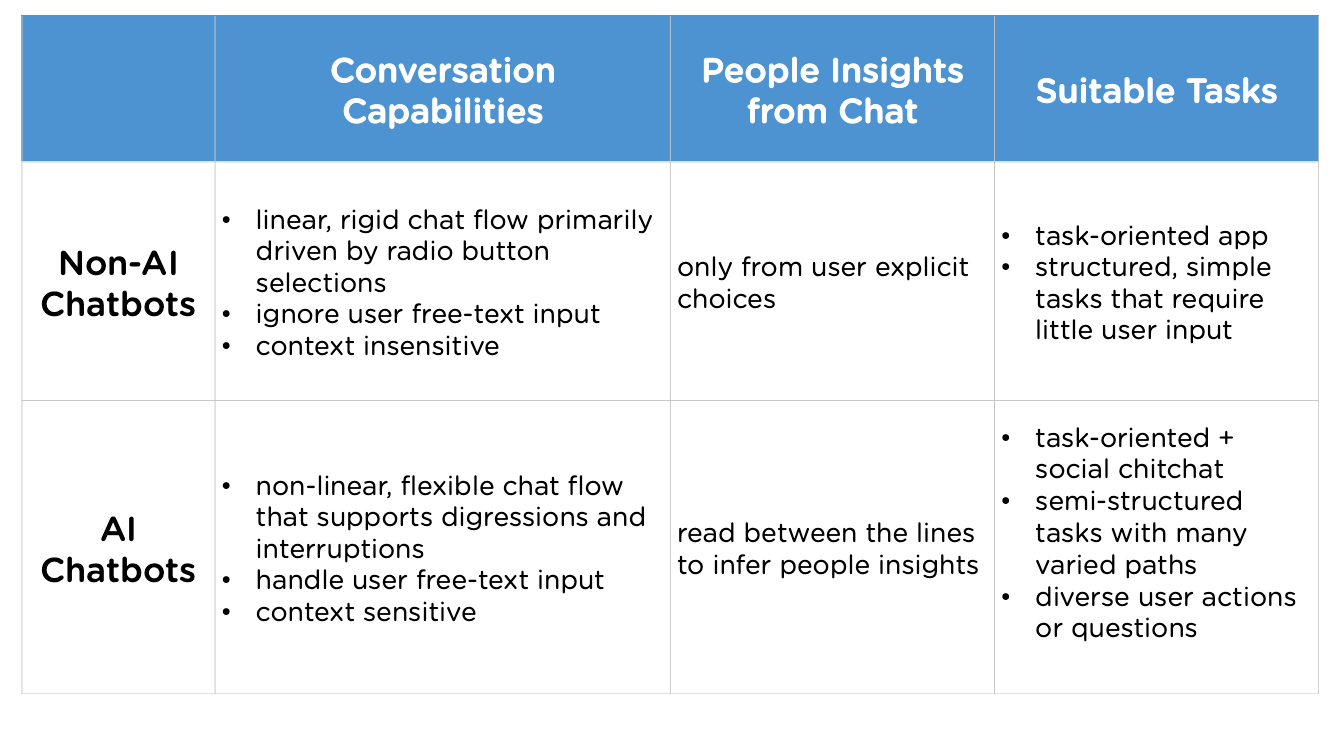 Non-AI
vs. AI agents comparison table